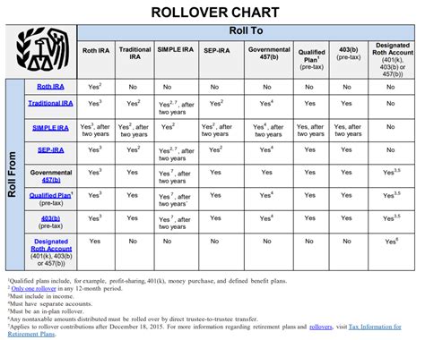 ireland rollover distribution guidelines